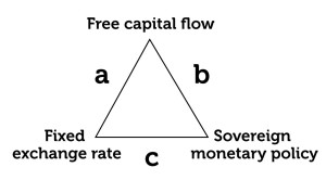 The Impossible Trinity